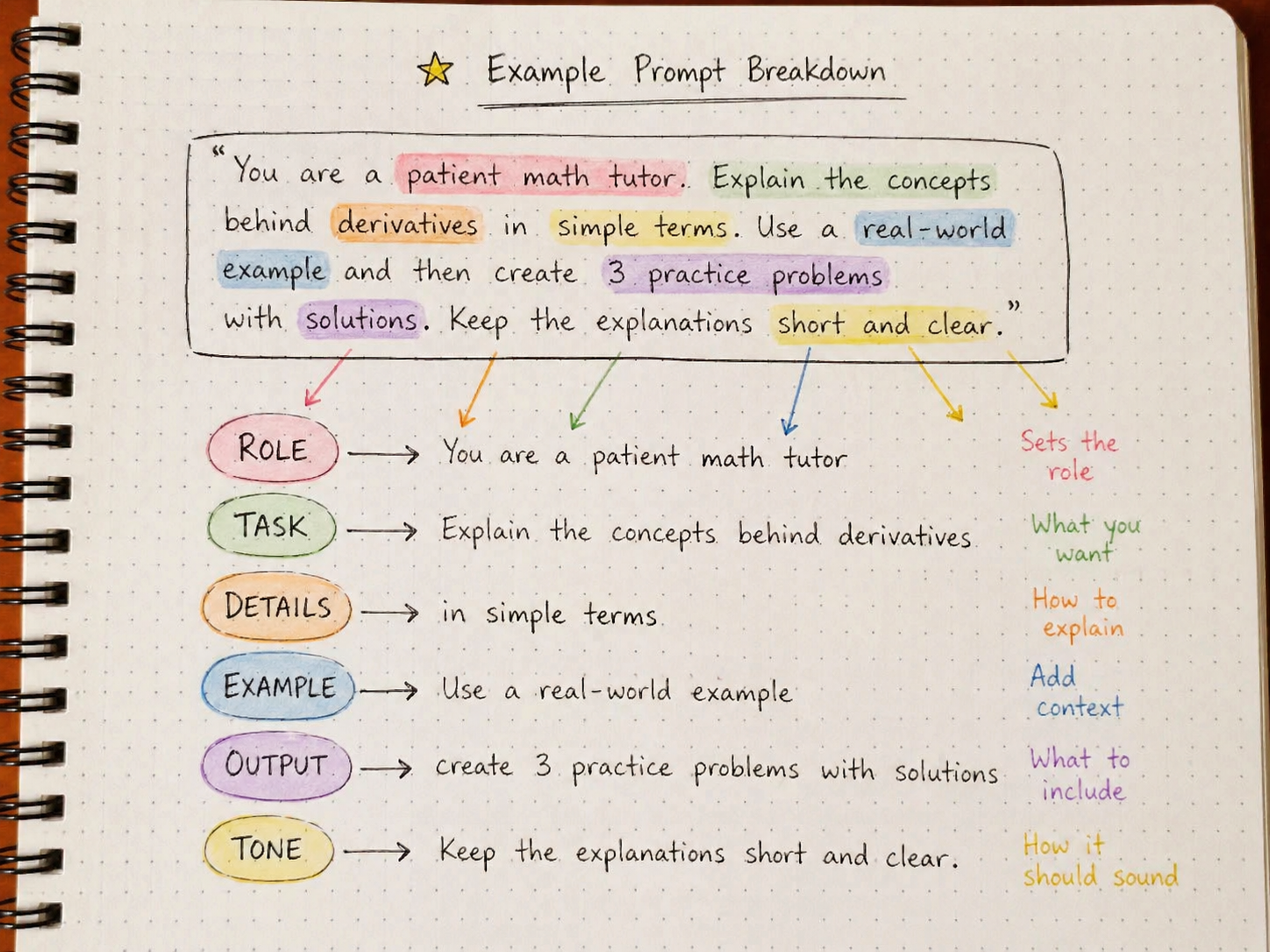 Notebook page with handwritten example prompt breakdown, highlighted sections for role, task, details, example, output, and tone with arrows and notes explaining each part