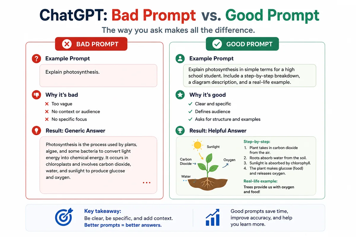 Comparison showing how better ChatGPT prompts lead to better study answers.