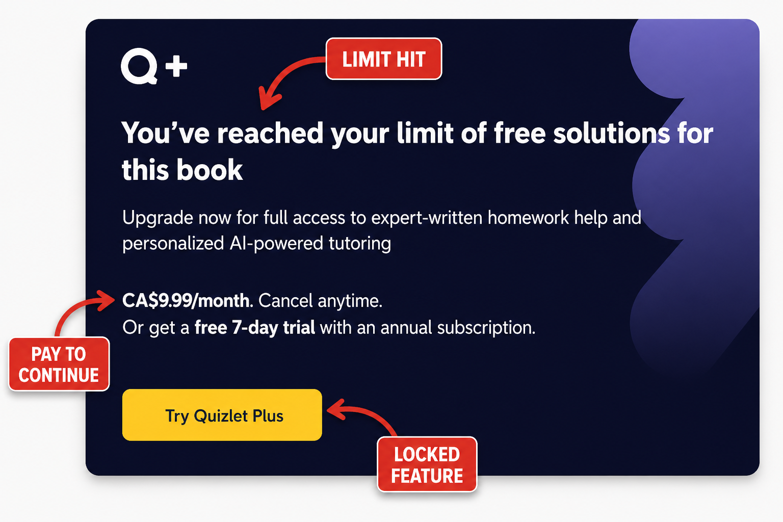 Quizlet screen showing free limit reached with red callouts highlighting paywall, subscription price, and locked features.