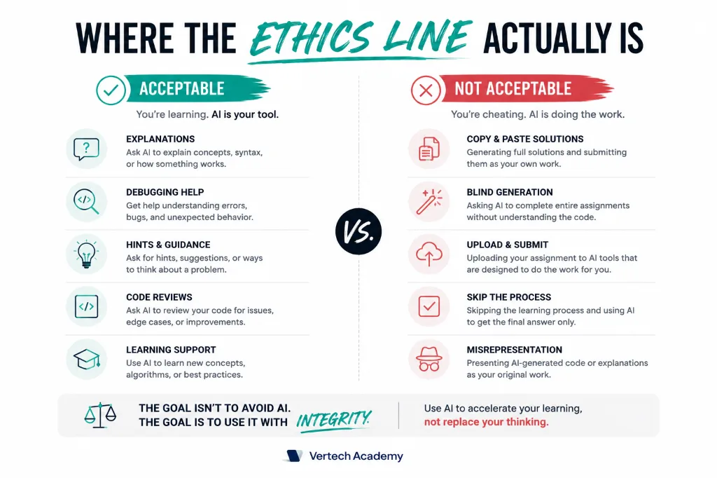 Diagram showing the ethics line for AI coding